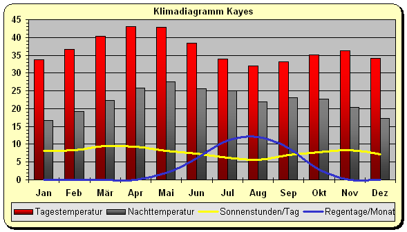 Klima Mali Kayes